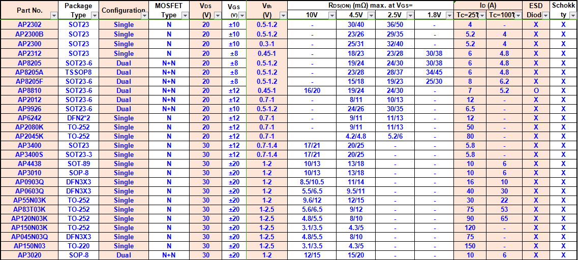 银联宝科技N沟道选型